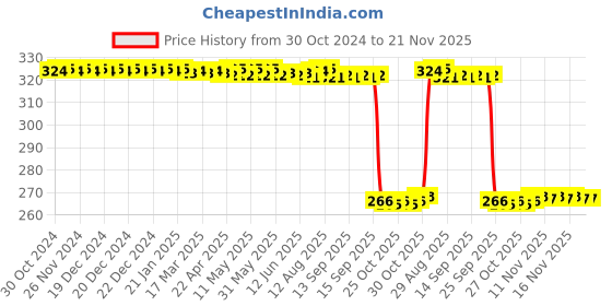 moglix.com Auto Pearl Polyurethane Beige Washing &a; Waxing Polish Foam Sponge for Swift 2018-2022 (Pack of 4) auto pearl Price History Graph from 30 Oct 2024 to 21 Nov 2025