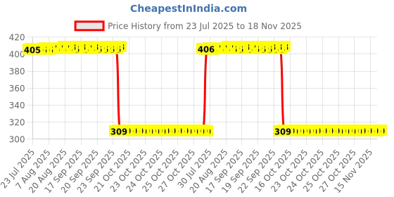 moglix.com Auto Pearl Polyurethane Beige Washing &a; Waxing Polish Foam Sponge for Swift 2018-2022 (Pack of 6) auto pearl Price History Graph from 23 Jul 2025 to 18 Nov 2025