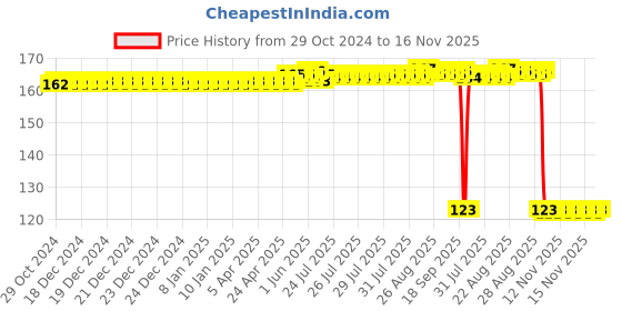 moglix.com Auto Pearl Polyurethane Beige Washing &a; Waxing Polish Foam Sponge for SX4 auto pearl Price History Graph from 29 Oct 2024 to 16 Nov 2025