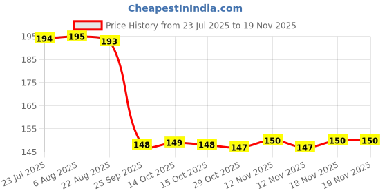 moglix.com Auto Pearl Polyurethane Beige Washing &a; Waxing Polish Foam Sponge for SX4 (Pack of 2) auto pearl Price History Graph from 23 Jul 2025 to 18 Nov 2025