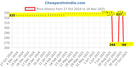 moglix.com Auto Pearl Polyurethane Beige Washing &a; Waxing Polish Foam Sponge for SX4 (Pack of 4) auto pearl Price History Graph from 27 Oct 2024 to 16 Nov 2025