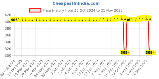 moglix.com Auto Pearl Polyurethane Beige Washing &a; Waxing Polish Foam Sponge for SX4 (Pack of 6) auto pearl Price History Graph from 30 Oct 2024 to 20 Nov 2025