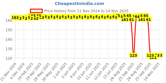 moglix.com Auto Pearl Polyurethane Beige Washing &a; Waxing Polish Foam Sponge for Taigun auto pearl Price History Graph from 21 Nov 2024 to 12 Nov 2025