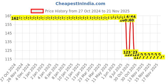 moglix.com Auto Pearl Polyurethane Beige Washing &a; Waxing Polish Foam Sponge for Taigun 2021 auto pearl Price History Graph from 27 Oct 2024 to 21 Nov 2025