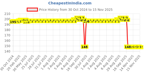 moglix.com Auto Pearl Polyurethane Beige Washing &a; Waxing Polish Foam Sponge for Taigun 2021 (Pack of 2) auto pearl Price History Graph from 30 Oct 2024 to 15 Nov 2025