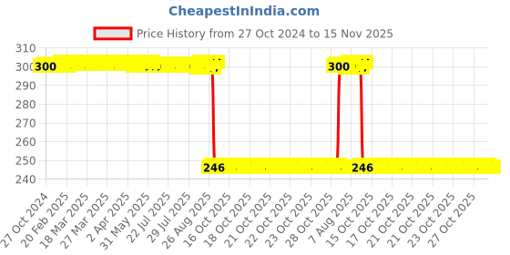 moglix.com Auto Pearl Polyurethane Beige Washing &a; Waxing Polish Foam Sponge for Taigun 2021 (Pack of 3) auto pearl Price History Graph from 27 Oct 2024 to 15 Nov 2025
