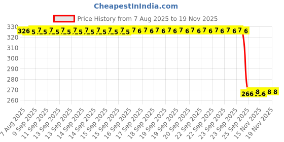 moglix.com Auto Pearl Polyurethane Beige Washing &a; Waxing Polish Foam Sponge for Taigun 2021 (Pack of 4) auto pearl Price History Graph from 7 Aug 2025 to 18 Nov 2025