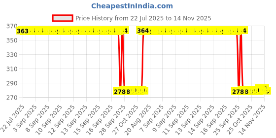 moglix.com Auto Pearl Polyurethane Beige Washing &a; Waxing Polish Foam Sponge for Taigun 2021 (Pack of 5) auto pearl Price History Graph from 22 Jul 2025 to 14 Nov 2025