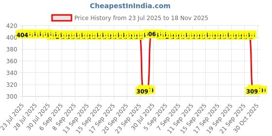 moglix.com Auto Pearl Polyurethane Beige Washing &a; Waxing Polish Foam Sponge for Taigun 2021 (Pack of 6) auto pearl Price History Graph from 23 Jul 2025 to 17 Nov 2025