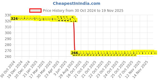 moglix.com Auto Pearl Polyurethane Beige Washing &a; Waxing Polish Foam Sponge for Taigun (Pack of 4) auto pearl Price History Graph from 30 Oct 2024 to 17 Nov 2025
