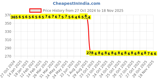 moglix.com Auto Pearl Polyurethane Beige Washing &a; Waxing Polish Foam Sponge for Taigun (Pack of 5) auto pearl Price History Graph from 27 Oct 2024 to 17 Nov 2025