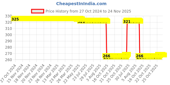 moglix.com Auto Pearl Polyurethane Beige Washing &a; Waxing Polish Foam Sponge for Tavera 2004-2014 (Pack of 4) auto pearl Price History Graph from 27 Oct 2024 to 24 Nov 2025