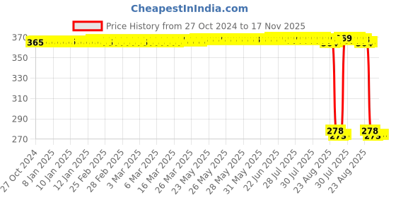 moglix.com Auto Pearl Polyurethane Beige Washing &a; Waxing Polish Foam Sponge for Tavera 2004-2014 (Pack of 5) auto pearl Price History Graph from 27 Oct 2024 to 17 Nov 2025