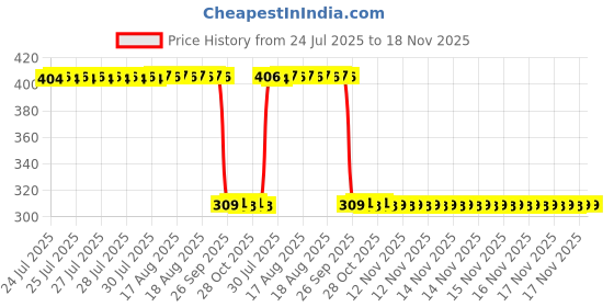 moglix.com Auto Pearl Polyurethane Beige Washing &a; Waxing Polish Foam Sponge for Tavera 2004-2014 (Pack of 6) auto pearl Price History Graph from 24 Jul 2025 to 17 Nov 2025