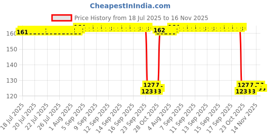 moglix.com Auto Pearl Polyurethane Beige Washing &a; Waxing Polish Foam Sponge for Tavera 2015 auto pearl Price History Graph from 18 Jul 2025 to 15 Nov 2025