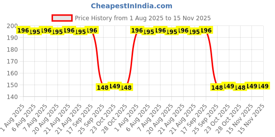 moglix.com Auto Pearl Polyurethane Beige Washing &a; Waxing Polish Foam Sponge for Tavera 2015 (Pack of 2) auto pearl Price History Graph from 1 Aug 2025 to 15 Nov 2025
