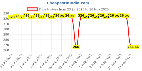 moglix.com Auto Pearl Polyurethane Beige Washing &a; Waxing Polish Foam Sponge for Tavera 2015 (Pack of 4) auto pearl Price History Graph from 23 Jul 2025 to 15 Nov 2025