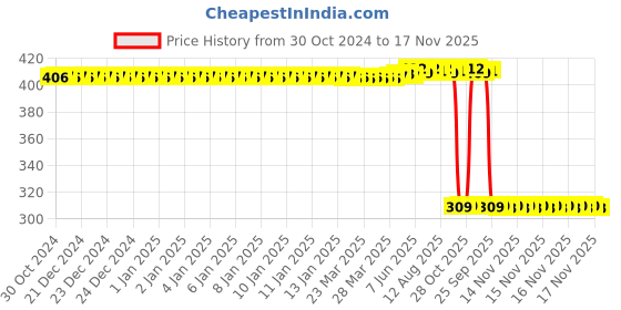 moglix.com Auto Pearl Polyurethane Beige Washing &a; Waxing Polish Foam Sponge for Tavera 2015 (Pack of 6) auto pearl Price History Graph from 30 Oct 2024 to 17 Nov 2025