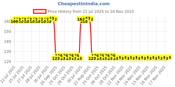 moglix.com Auto Pearl Polyurethane Beige Washing &a; Waxing Polish Foam Sponge for Terracan auto pearl Price History Graph from 22 Jul 2025 to 18 Nov 2025