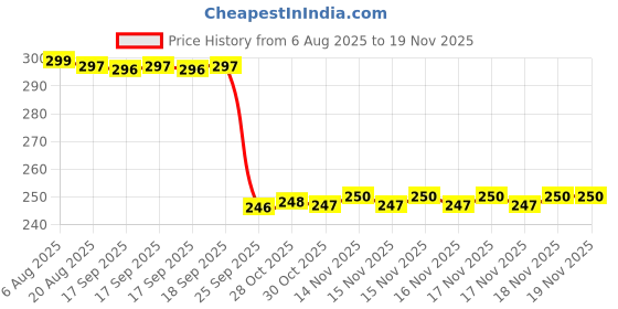 moglix.com Auto Pearl Polyurethane Beige Washing &a; Waxing Polish Foam Sponge for Terracan (Pack of 3) auto pearl Price History Graph from 6 Aug 2025 to 17 Nov 2025