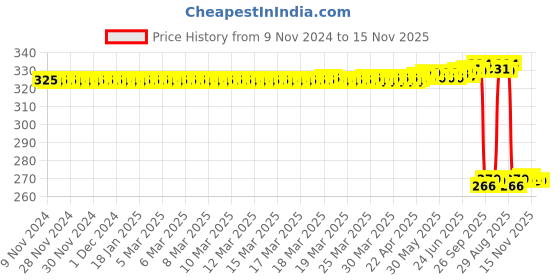 moglix.com Auto Pearl Polyurethane Beige Washing &a; Waxing Polish Foam Sponge for Terracan (Pack of 4) auto pearl Price History Graph from 9 Nov 2024 to 15 Nov 2025