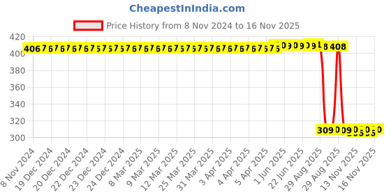 moglix.com Auto Pearl Polyurethane Beige Washing &a; Waxing Polish Foam Sponge for Terracan (Pack of 6) auto pearl Price History Graph from 8 Nov 2024 to 16 Nov 2025