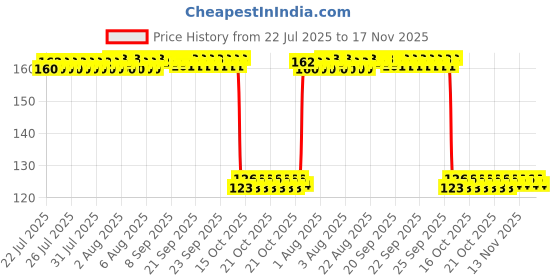 moglix.com Auto Pearl Polyurethane Beige Washing &a; Waxing Polish Foam Sponge for Terrano auto pearl Price History Graph from 22 Jul 2025 to 16 Nov 2025