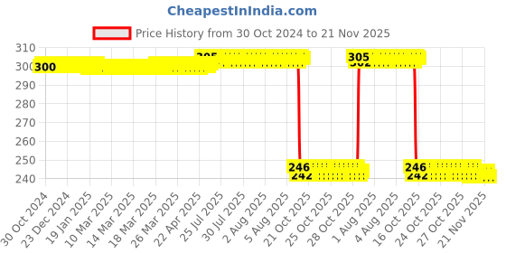 moglix.com Auto Pearl Polyurethane Beige Washing &a; Waxing Polish Foam Sponge for Terrano (Pack of 3) auto pearl Price History Graph from 30 Oct 2024 to 21 Nov 2025