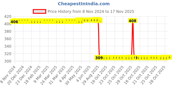 moglix.com Auto Pearl Polyurethane Beige Washing &a; Waxing Polish Foam Sponge for Terrano (Pack of 6) auto pearl Price History Graph from 8 Nov 2024 to 16 Nov 2025