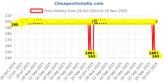 moglix.com Auto Pearl Polyurethane Beige Washing &a; Waxing Polish Foam Sponge for Thar 2010-2019 (Pack of 2) auto pearl Price History Graph from 29 Oct 2024 to 16 Nov 2025