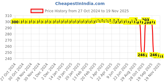 moglix.com Auto Pearl Polyurethane Beige Washing &a; Waxing Polish Foam Sponge for Thar 2010-2019 (Pack of 3) auto pearl Price History Graph from 27 Oct 2024 to 19 Nov 2025
