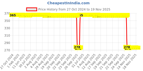 moglix.com Auto Pearl Polyurethane Beige Washing &a; Waxing Polish Foam Sponge for Thar 2010-2019 (Pack of 5) auto pearl Price History Graph from 27 Oct 2024 to 18 Nov 2025