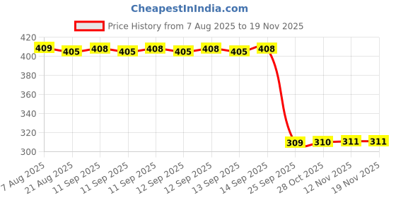moglix.com Auto Pearl Polyurethane Beige Washing &a; Waxing Polish Foam Sponge for Thar 2010-2019 (Pack of 6) auto pearl Price History Graph from 7 Aug 2025 to 17 Nov 2025