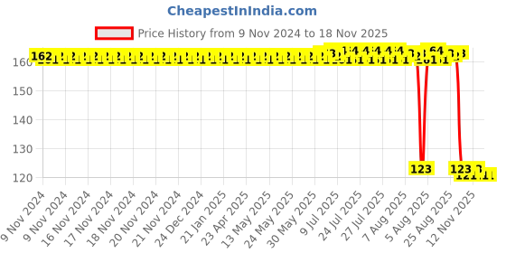 moglix.com Auto Pearl Polyurethane Beige Washing &a; Waxing Polish Foam Sponge for Thar 2020 auto pearl Price History Graph from 9 Nov 2024 to 18 Nov 2025