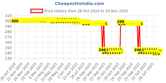 moglix.com Auto Pearl Polyurethane Beige Washing &a; Waxing Polish Foam Sponge for Thar 2020 (Pack of 3) auto pearl Price History Graph from 28 Oct 2024 to 13 Nov 2025