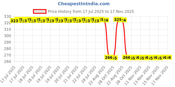 moglix.com Auto Pearl Polyurethane Beige Washing &a; Waxing Polish Foam Sponge for Thar 2020 (Pack of 4) auto pearl Price History Graph from 17 Jul 2025 to 16 Nov 2025