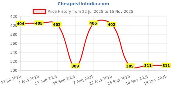 moglix.com Auto Pearl Polyurethane Beige Washing &a; Waxing Polish Foam Sponge for Thar 2020 (Pack of 6) auto pearl Price History Graph from 22 Jul 2025 to 15 Nov 2025