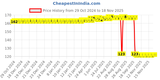 moglix.com Auto Pearl Polyurethane Beige Washing &a; Waxing Polish Foam Sponge for Tiago 2016-2018 XT XZ auto pearl Price History Graph from 29 Oct 2024 to 16 Nov 2025