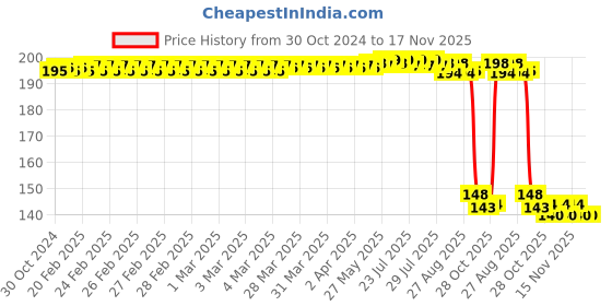 moglix.com Auto Pearl Polyurethane Beige Washing &a; Waxing Polish Foam Sponge for Tiago 2016-2018 XT XZ (Pack of 2) auto pearl Price History Graph from 30 Oct 2024 to 17 Nov 2025