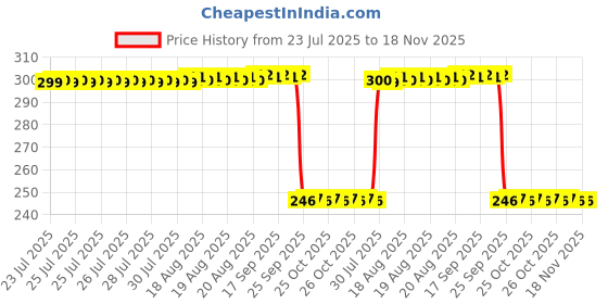 moglix.com Auto Pearl Polyurethane Beige Washing &a; Waxing Polish Foam Sponge for Tiago 2016-2018 XT XZ (Pack of 3) auto pearl Price History Graph from 23 Jul 2025 to 17 Nov 2025