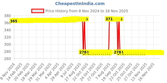 moglix.com Auto Pearl Polyurethane Beige Washing &a; Waxing Polish Foam Sponge for Tiago 2016-2018 XT XZ (Pack of 5) auto pearl Price History Graph from 8 Nov 2024 to 17 Nov 2025