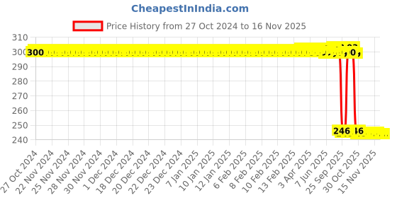 moglix.com Auto Pearl Polyurethane Beige Washing &a; Waxing Polish Foam Sponge for Tiago 2019 XT XZ (Pack of 3) auto pearl Price History Graph from 27 Oct 2024 to 15 Nov 2025