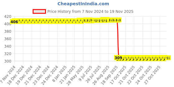moglix.com Auto Pearl Polyurethane Beige Washing &a; Waxing Polish Foam Sponge for Tiago 2019 XT XZ (Pack of 6) auto pearl Price History Graph from 7 Nov 2024 to 18 Nov 2025