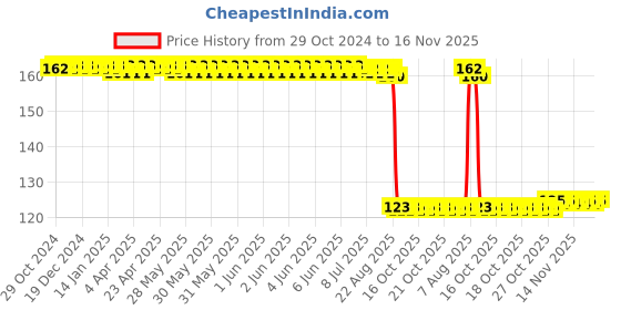 moglix.com Auto Pearl Polyurethane Beige Washing &a; Waxing Polish Foam Sponge for Tiago 2020 XB XE XM auto pearl Price History Graph from 29 Oct 2024 to 16 Nov 2025