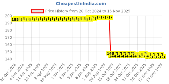 moglix.com Auto Pearl Polyurethane Beige Washing &a; Waxing Polish Foam Sponge for Tiago 2020 XB XE XM (Pack of 2) auto pearl Price History Graph from 28 Oct 2024 to 14 Nov 2025