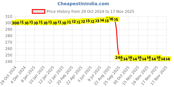 moglix.com Auto Pearl Polyurethane Beige Washing &a; Waxing Polish Foam Sponge for Tiago 2020 XB XE XM (Pack of 3) auto pearl Price History Graph from 29 Oct 2024 to 16 Nov 2025
