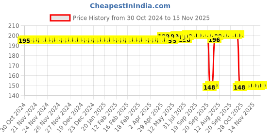 moglix.com Auto Pearl Polyurethane Beige Washing &a; Waxing Polish Foam Sponge for Tiago 2020 XT XZ (Pack of 2) auto pearl Price History Graph from 30 Oct 2024 to 15 Nov 2025