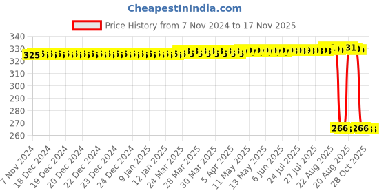 moglix.com Auto Pearl Polyurethane Beige Washing &a; Waxing Polish Foam Sponge for Tiago 2020 XT XZ (Pack of 4) auto pearl Price History Graph from 7 Nov 2024 to 16 Nov 2025