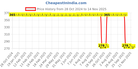 moglix.com Auto Pearl Polyurethane Beige Washing &a; Waxing Polish Foam Sponge for Tiago 2020 XT XZ (Pack of 5) auto pearl Price History Graph from 28 Oct 2024 to 14 Nov 2025