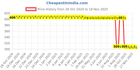 moglix.com Auto Pearl Polyurethane Beige Washing &a; Waxing Polish Foam Sponge for Tiago 2020 XT XZ (Pack of 6) auto pearl Price History Graph from 28 Oct 2024 to 17 Nov 2025